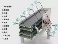 振動篩噪音太大、揚塵問題嚴(yán)重，不夠環(huán)保怎么辦？